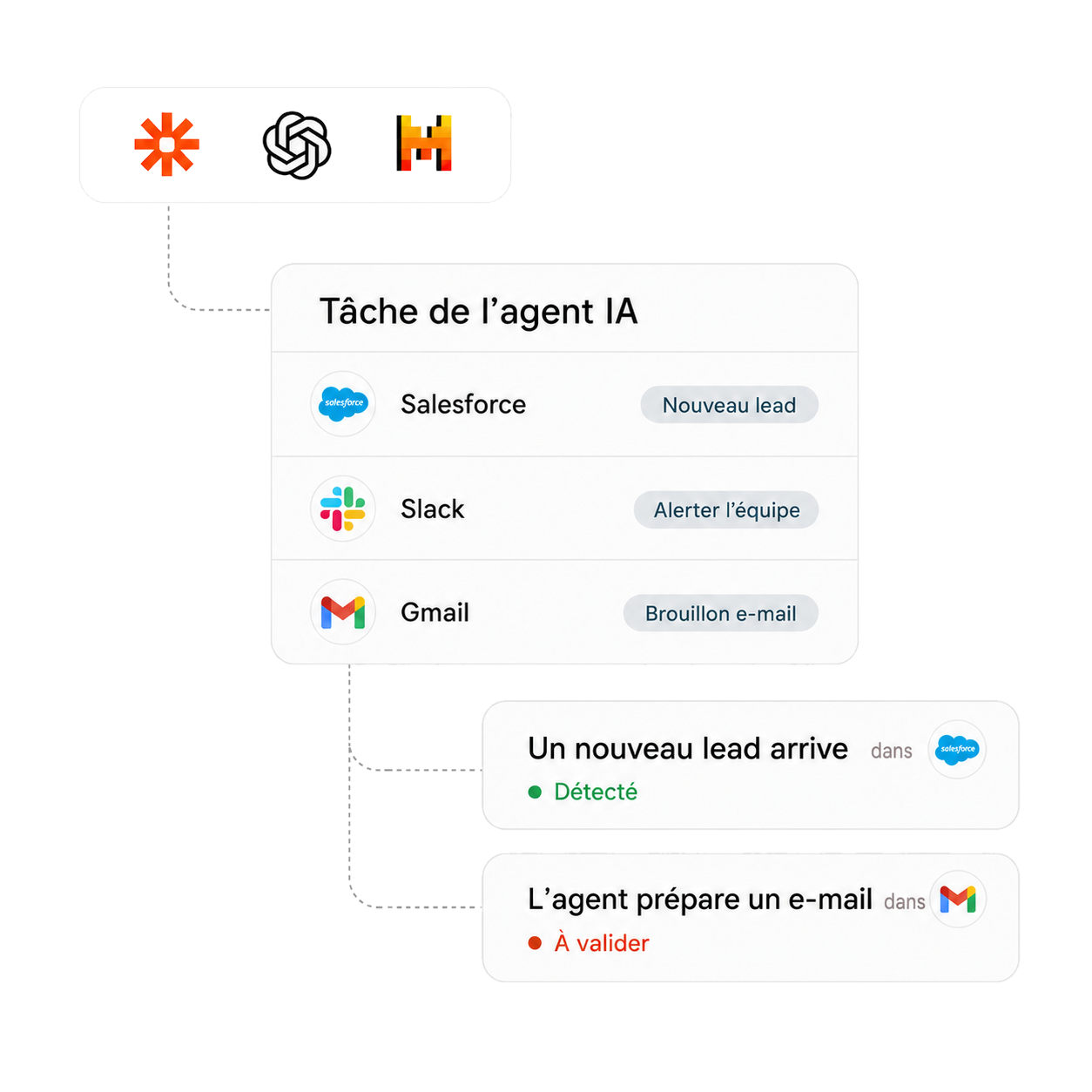 Workflow connecté à Salesforce, Slack et Gmail