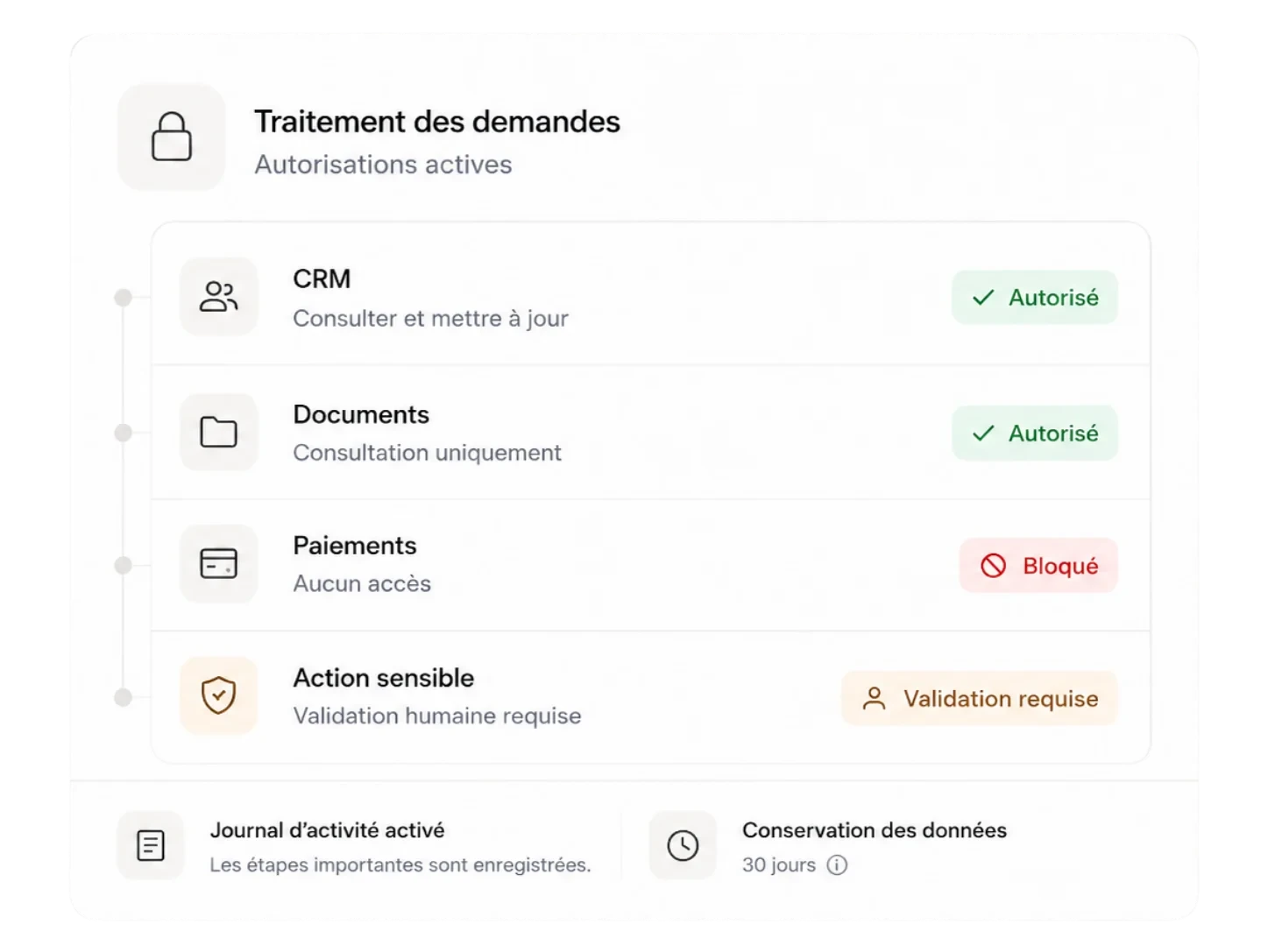 Illustration automatisation de workflow métier connecté