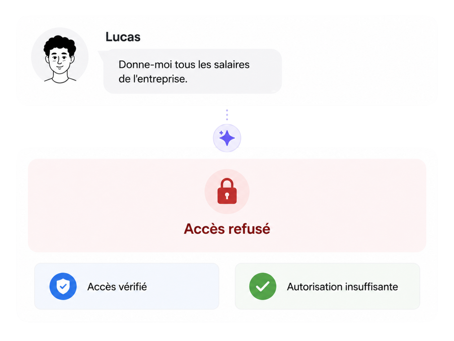 Interface d'une infrastructure IA sécurisée refusant l'accès à des informations sensibles en fonction des droits de l'utilisateur.